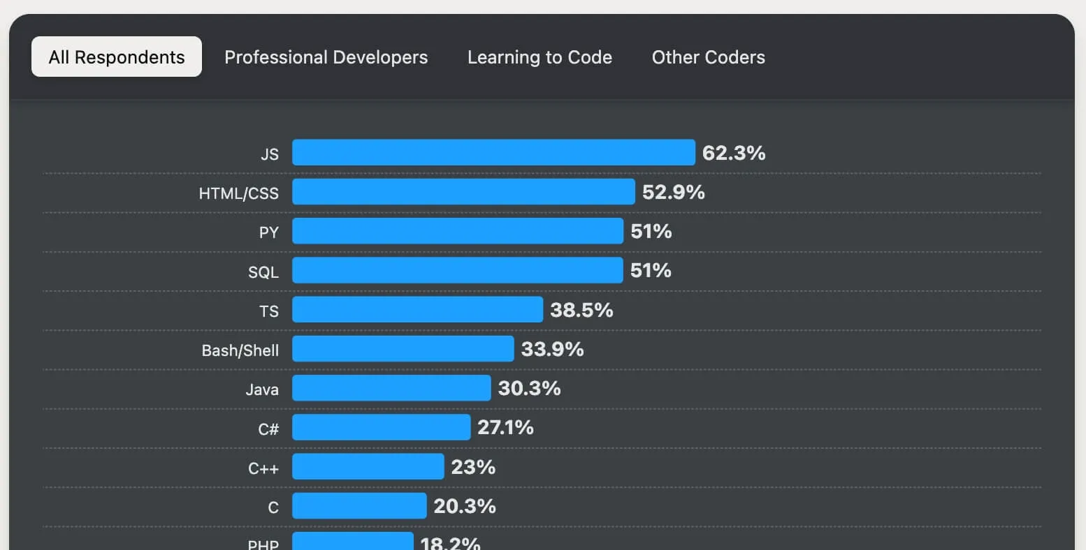 javascript in stack overflow survey