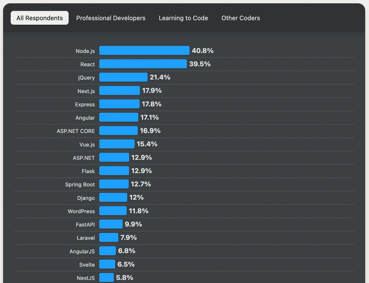 javascript framework in stack overflow survey