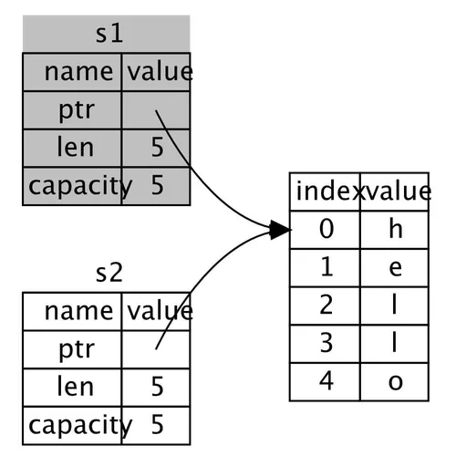 Example of Rust borrowing