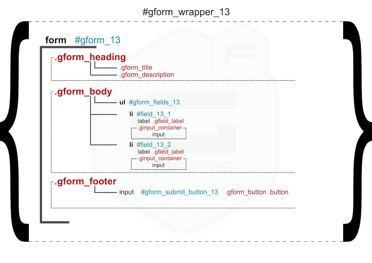 gravity forms css diagram layout